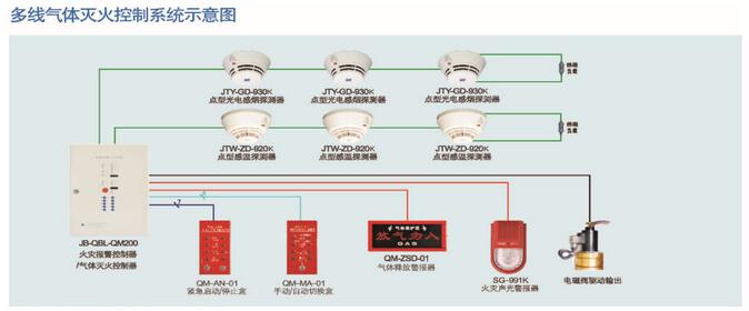 多線氣體滅火控制系統(tǒng)